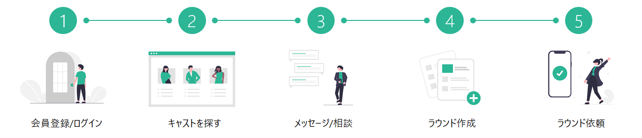 ゴルクス　ラウンド依頼の流れ