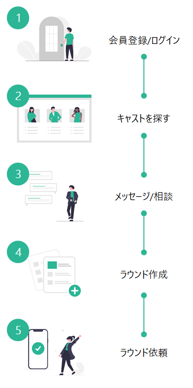 ゴルクス　ラウンド依頼の流れ